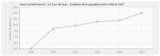 Population La Tour-de-Sçay